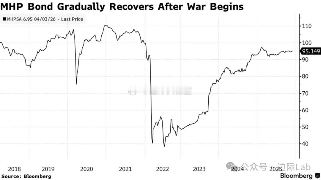 乌克兰农业巨头MHP SE正为明年4月到期的5.5亿美元债券寻求再融资通道，若最