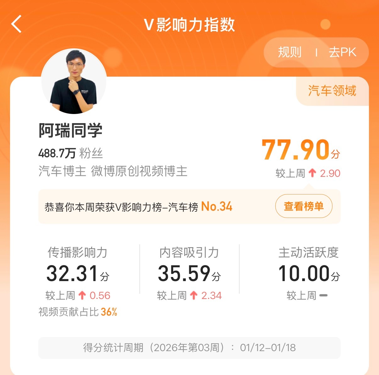 这周排名又进步啦，谢谢大家，很给力。