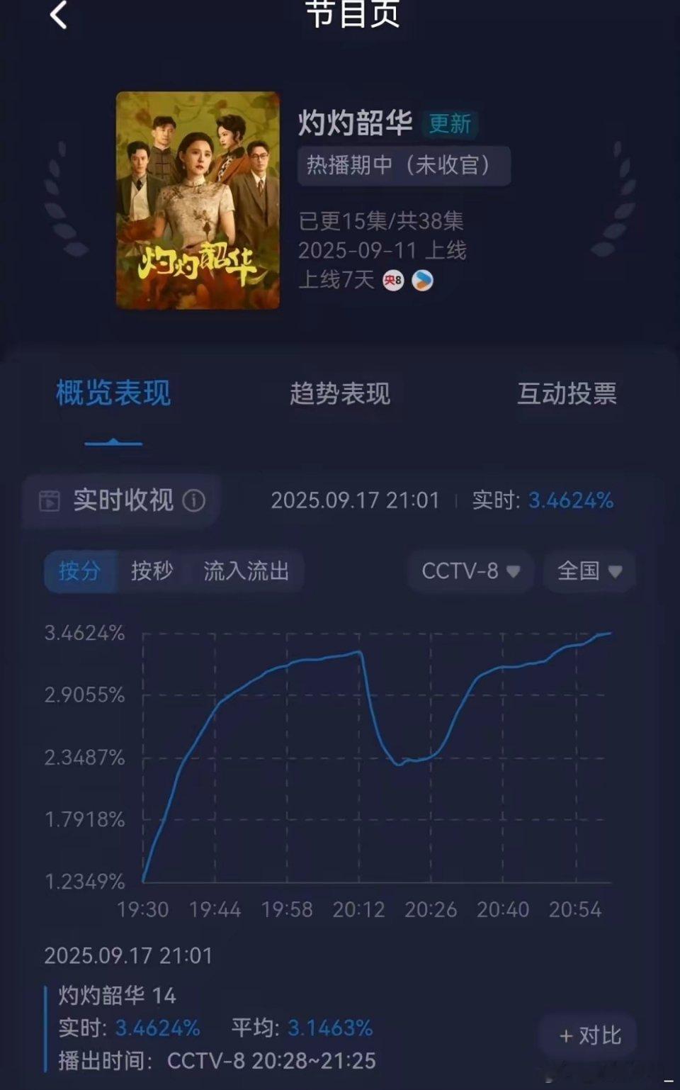 新年冠剧集来了，《生万物》将被超越！​由热依扎主演的《灼灼韶华》cvb大爆，央8