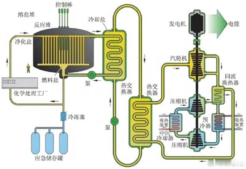 按照测算，这些钍资源如果全部用于钍基熔盐堆发电，足够14亿中国人使用两万年以上。