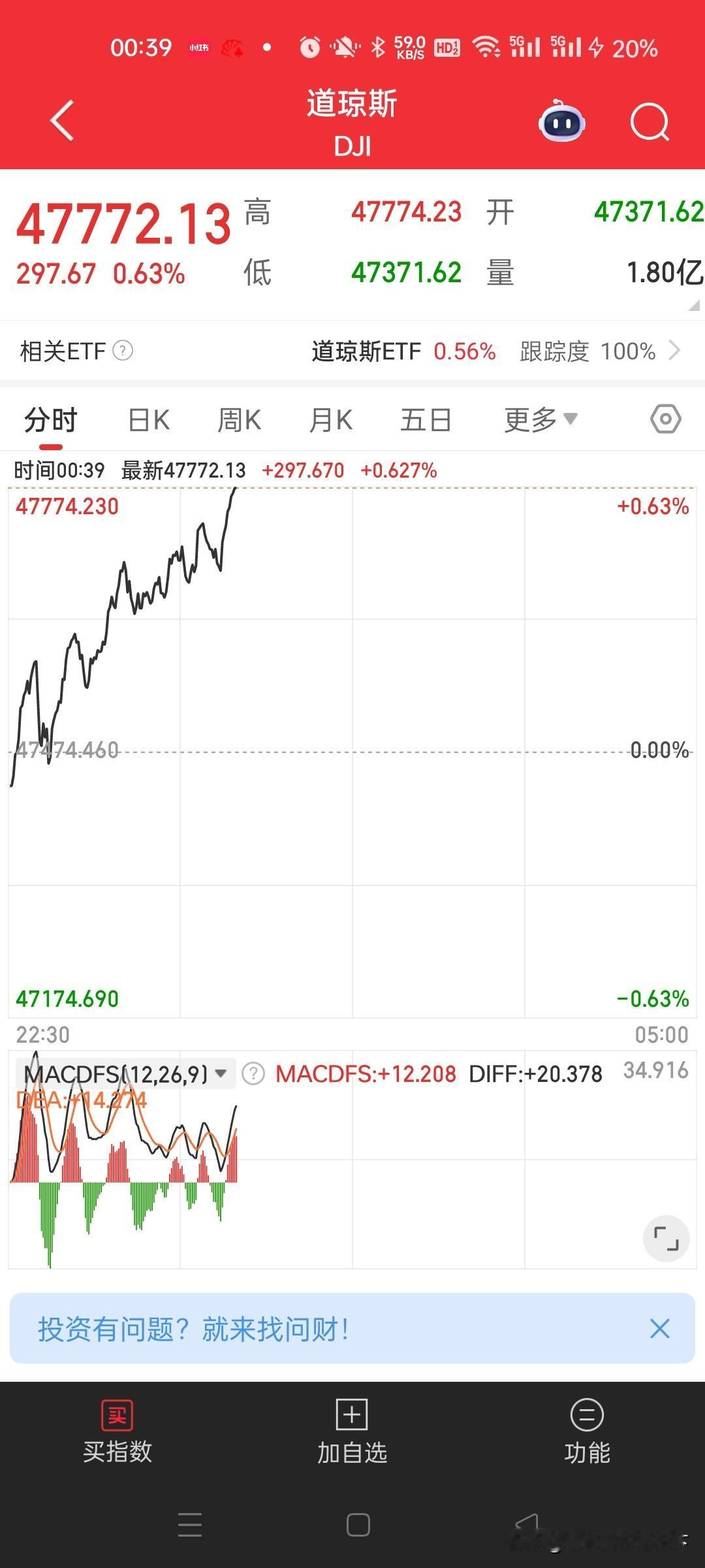 午夜看盘，美股强劲。美股三大指数展现出超强韧性，全部呈现低开高走态势。截至发稿时