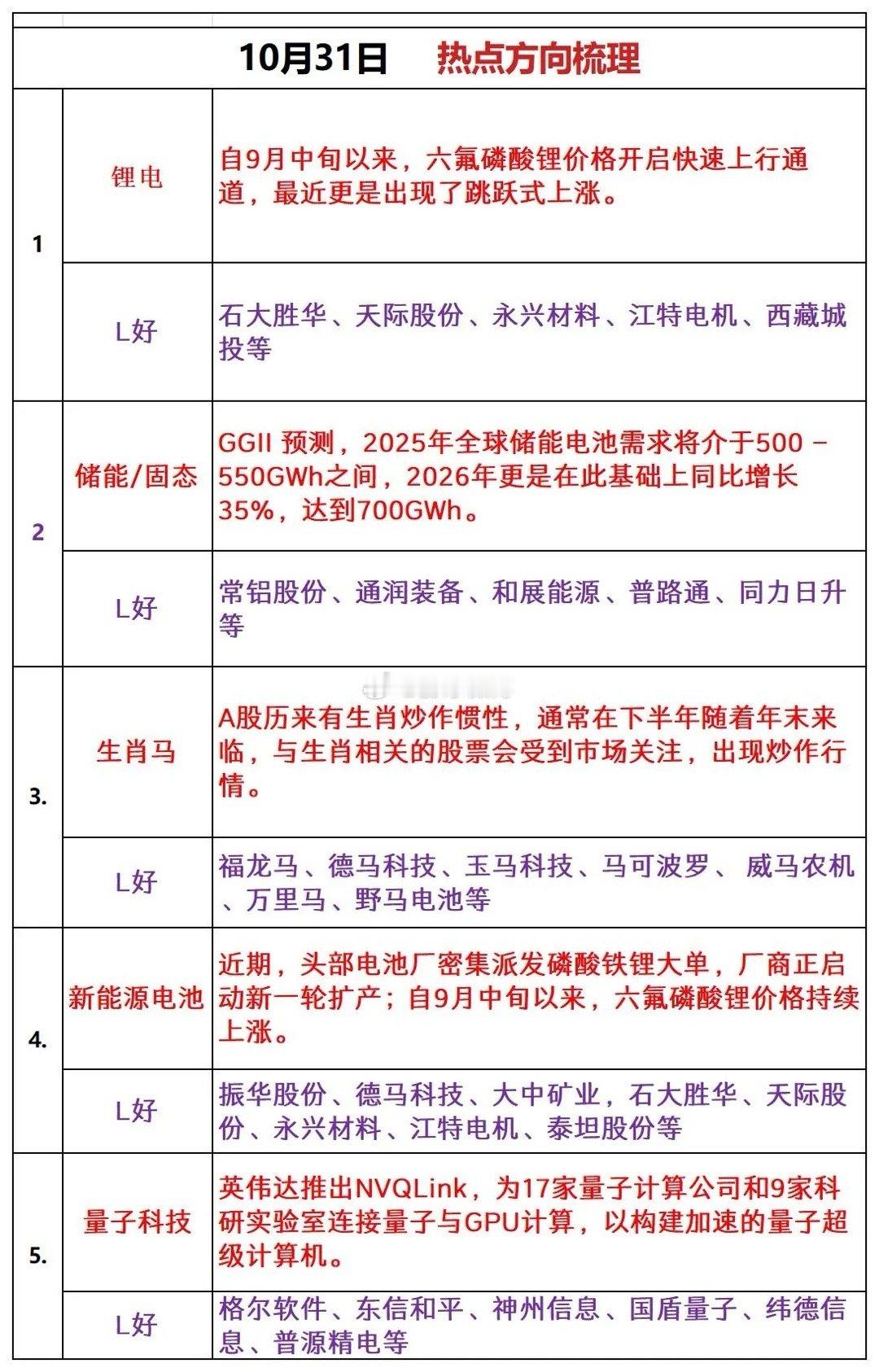 10.31作业方向！ ​​​