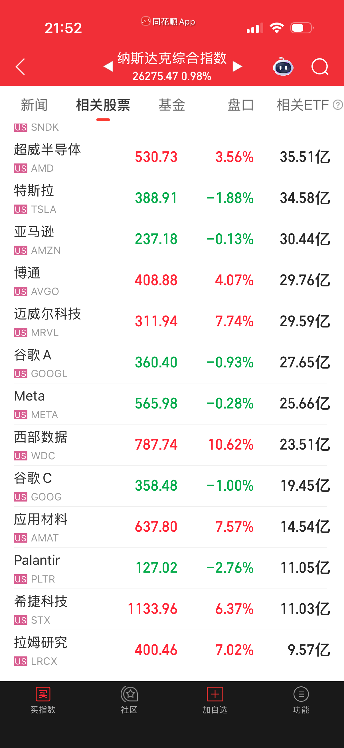 晚上又是二梯队的扛着指数走。 