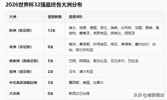 世界杯32强出炉，根据各大洲的贡献数量，反推各大洲应该获得的世界杯名额：
1，欧