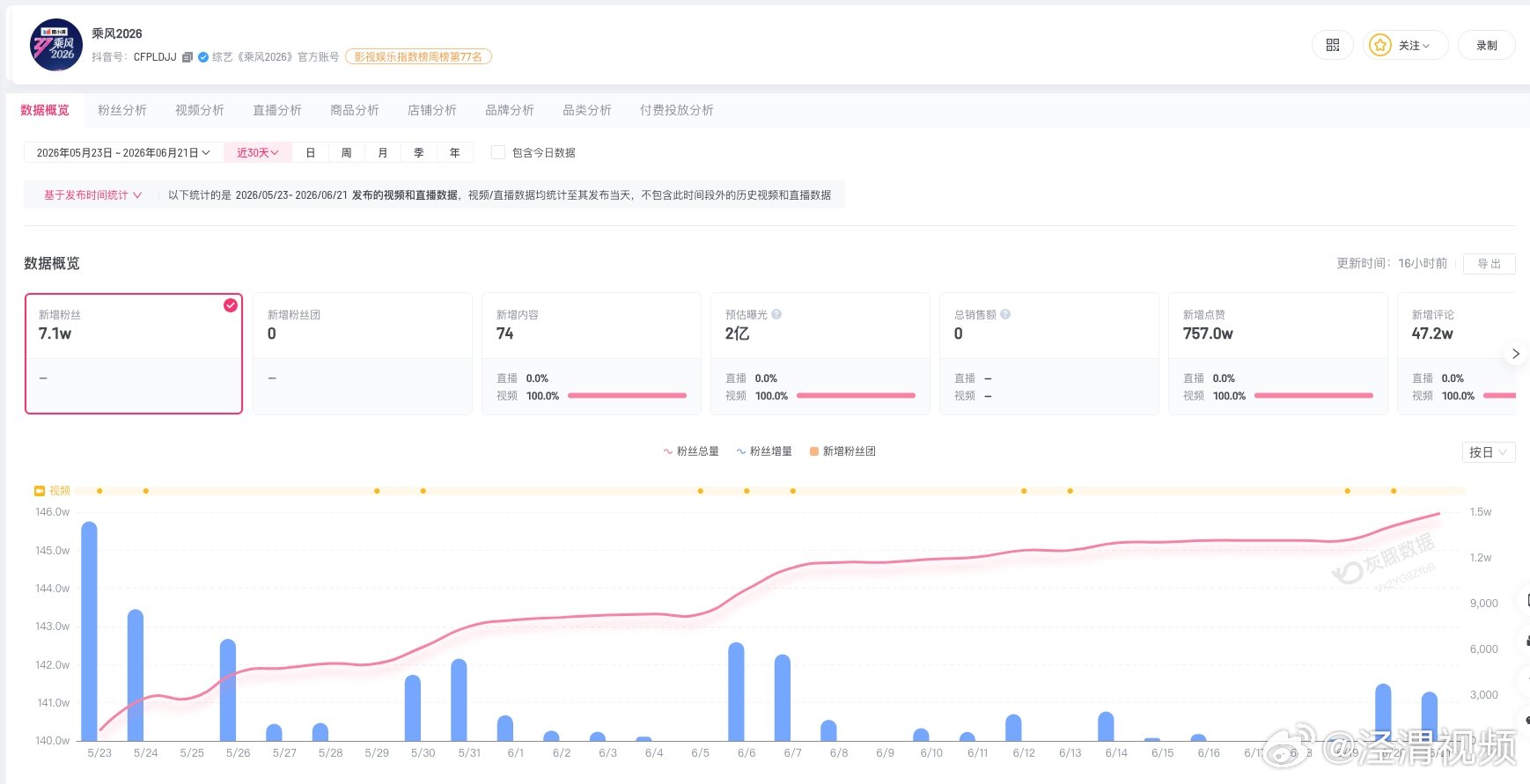 【乘风2026账号近30日涨粉7.1万】乘风2026账号涨粉近日，《乘风2026