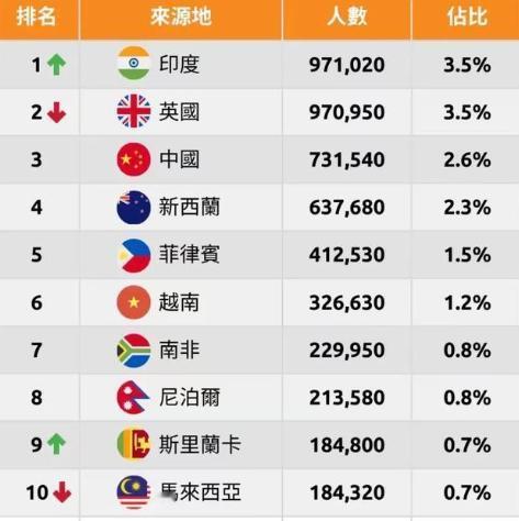 谁也没料到，澳洲正经历一场无声的大变革，两百年英裔霸权被彻底打破。没有战乱纷争，