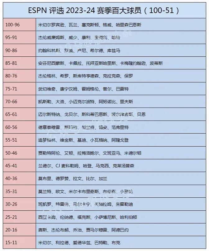 ESPN评2023-24赛季百大球星，前十分别是1字母哥、2约老师、3恩比德、4