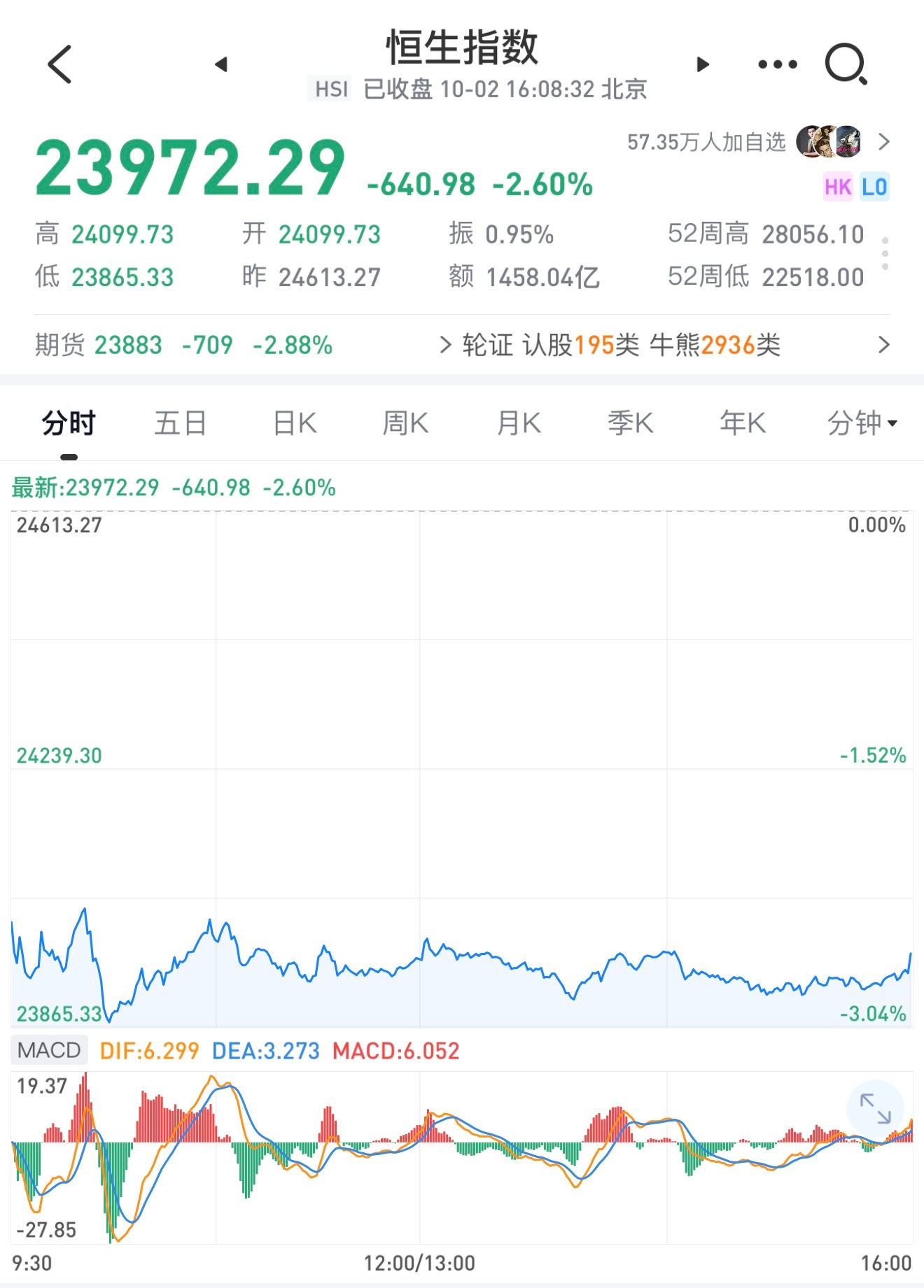港股收盘跌640.98，A股好，港股才会好 ​​​