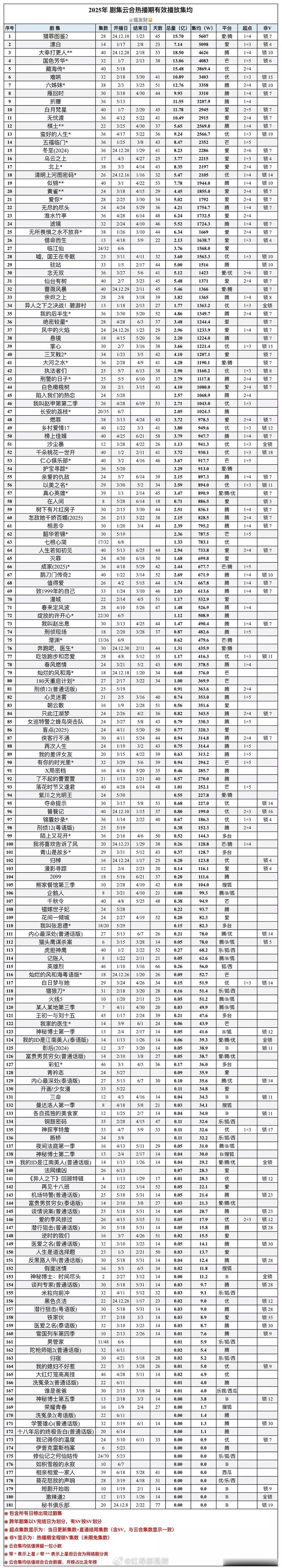 2025剧集云合热播期有效播放集均 ​​​