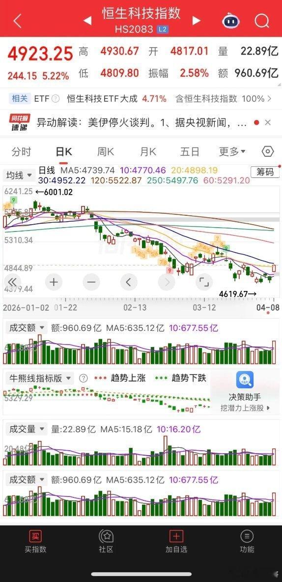 一觉醒来，美股全线飙涨，现货白银涨逾3%，黄金涨逾1%，热门中概股普涨，纳指金龙