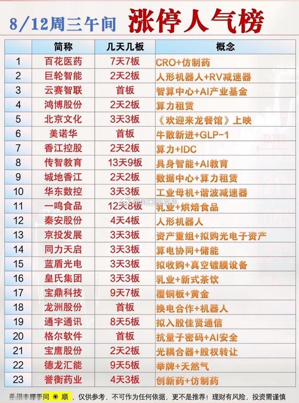 8/12午间涨停榜出炉，百花医药7天7板领跑，谁是你心中的今日之星？盘面复盘，不