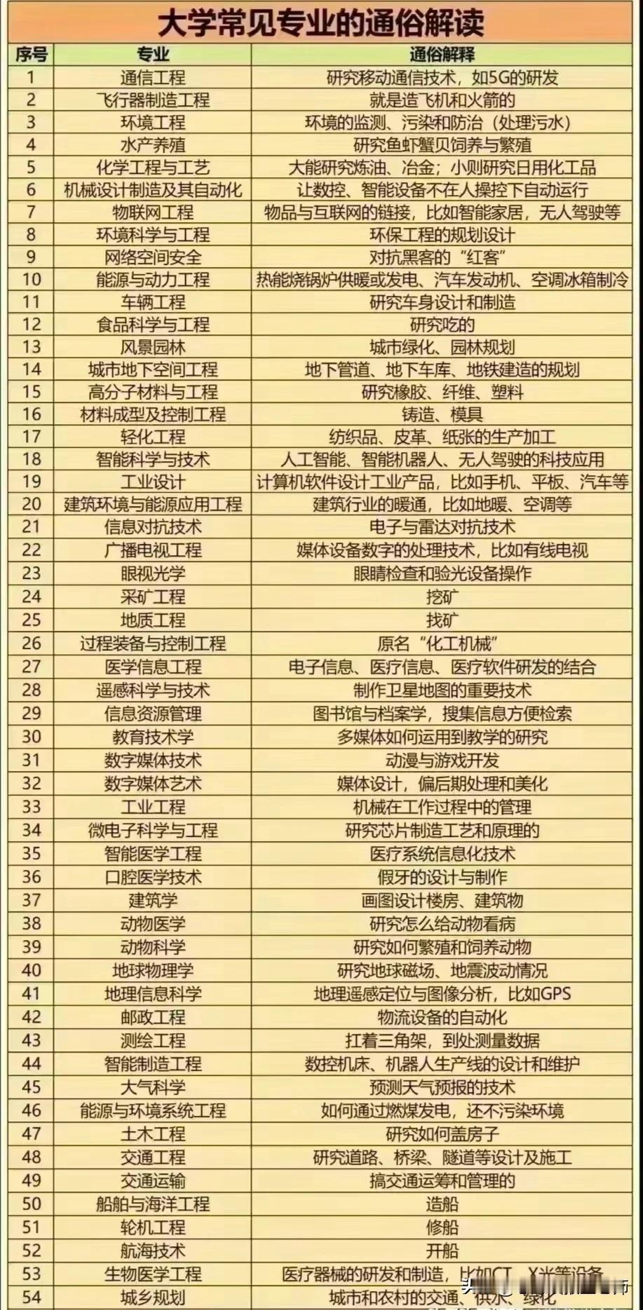 一句话了解专业！
报志愿时，很多家长和考生对专业不了解。主要原因：研究了半天也没