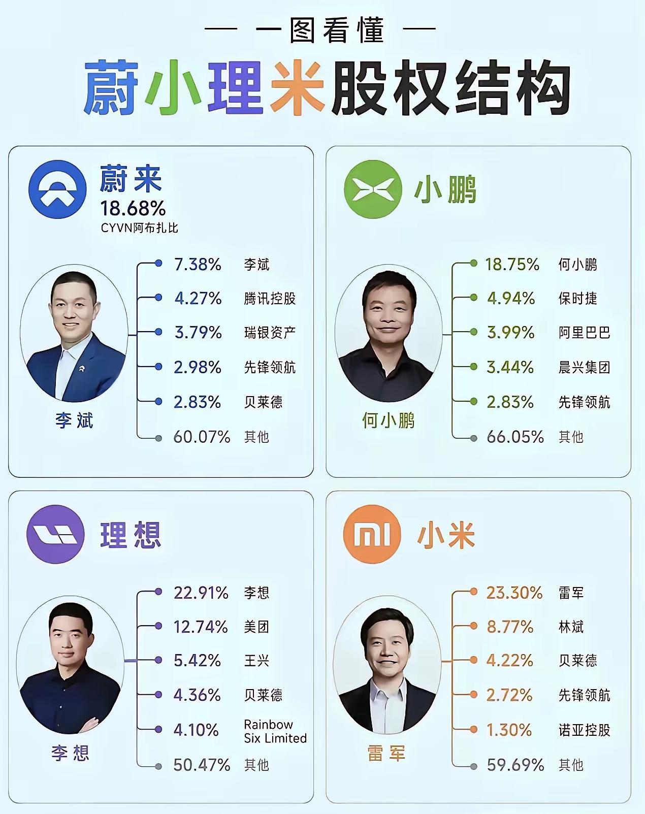 电车新势力：蔚小理米，四大车企股权结构
1，全球资本，先锋领航，投资了三大车企，
