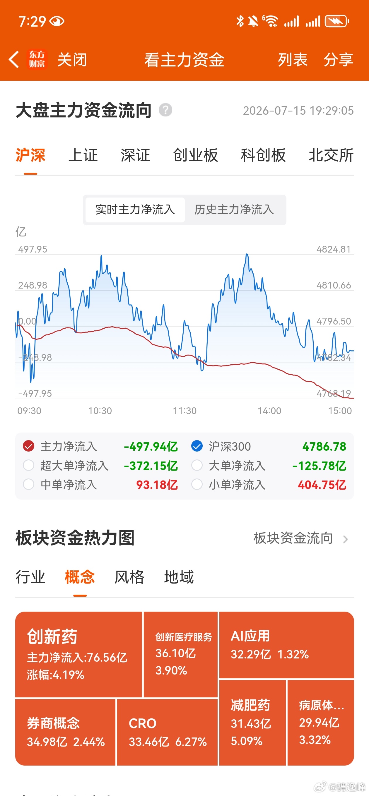 收评，个人复盘笔记：高位借利好出货，低位借利好上涨。今天的市场依然是震荡行情，板