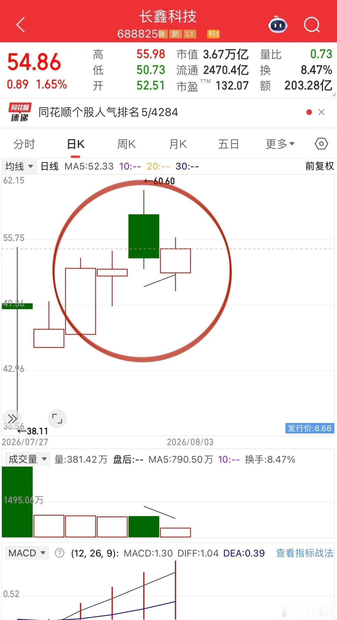 存储芯片龙头长鑫科技回踩后翻红，日内振幅接近10%！光模块同步上攻，中际旭创、新