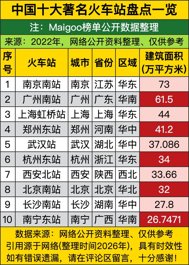 南京南站以73万平方米的建筑面积断层登顶，这哪是火车站，分明是华东地区的“超级交