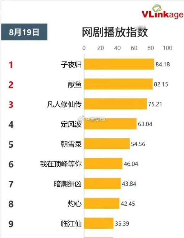 子夜归登顶v榜播放指数许凯「梅逐雨」登顶v榜角色榜 ​​​