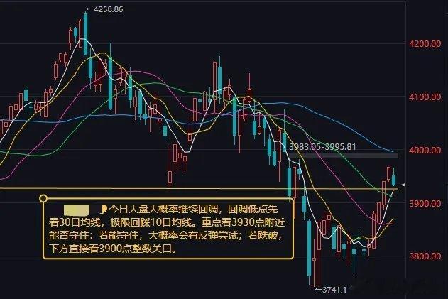 今日大盘大概率继续回调昨日A股三大指数走势分化，上证指数止步四连阳，全天震荡走低
