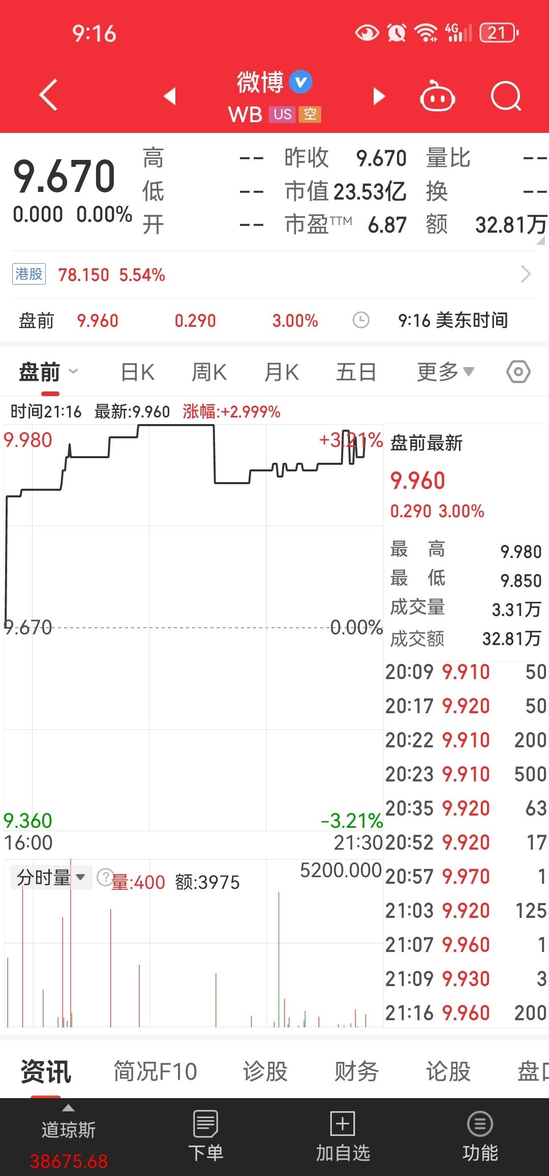 在中概股里质地比较好跌幅非常深且下跌时间非常长的微博算一个[思考]市盈率仅6.8