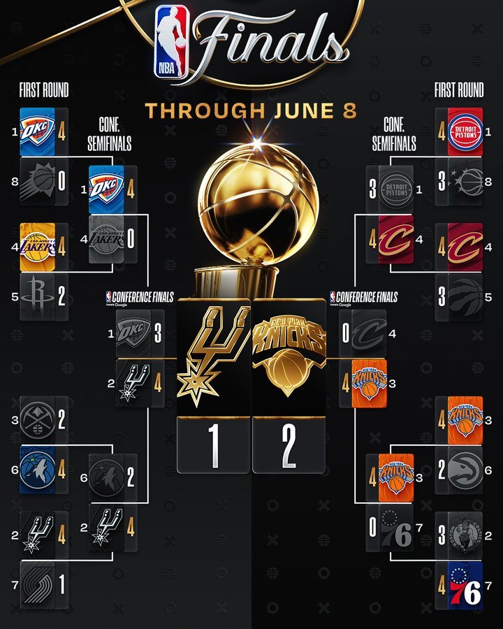 今日赛后大比分，意料之中。NBA
