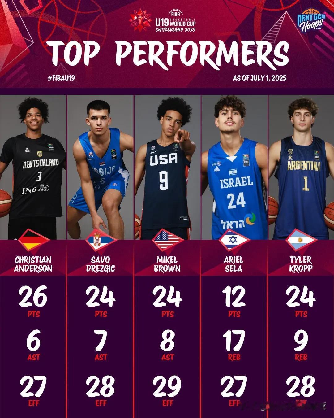 U19男篮世界杯第三日，FIBA官网评选的最佳球员表现奖，NCAA男篮 德州理工