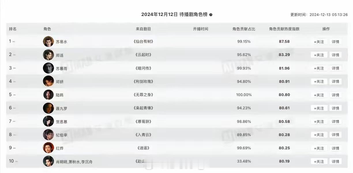 昨天待播剧角色榜top3，有你喜欢的角色吗？邓为 苏易水《仙台有树》邓为 郑适《