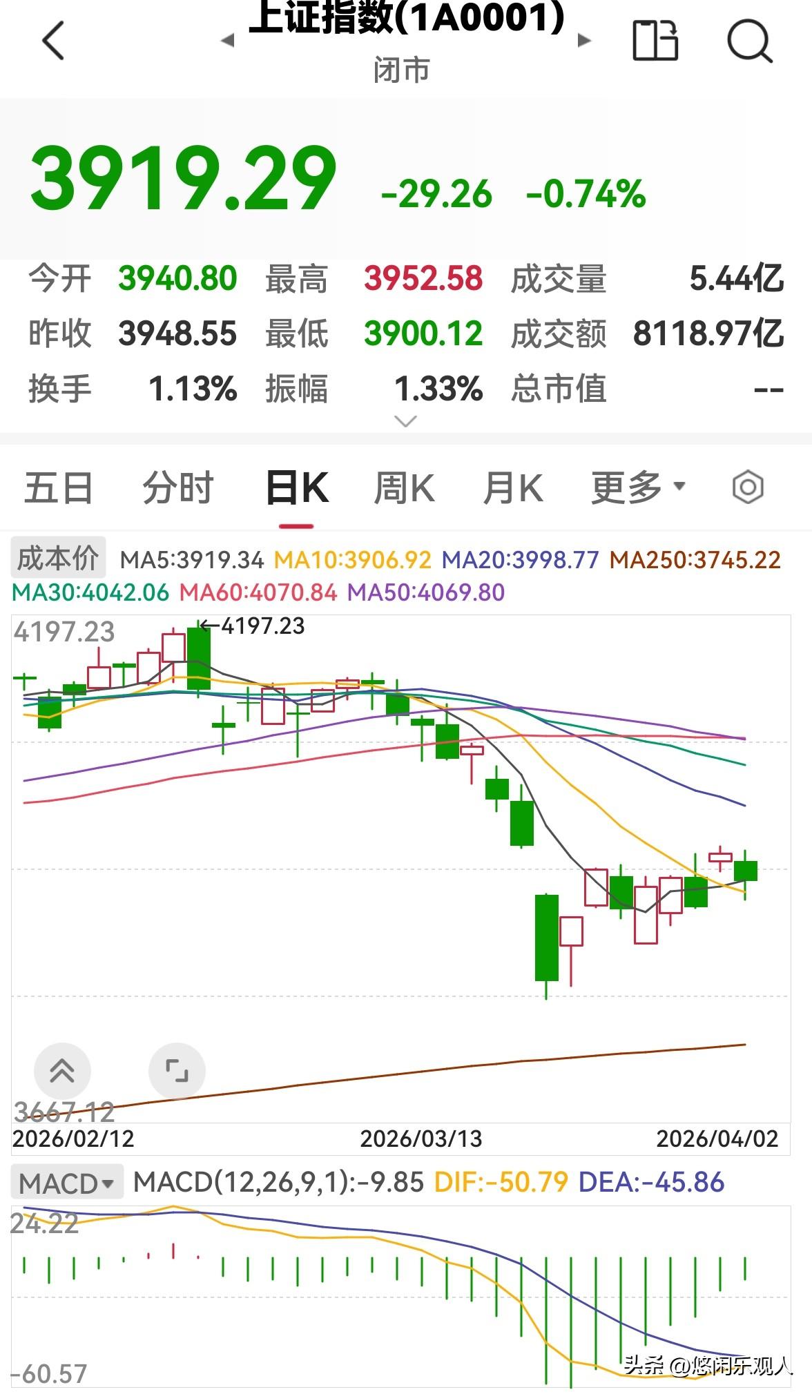 昨天股市刚刚涨了一下，上证指数补了上方3955点缺口，大家可能都想着今天会放量上