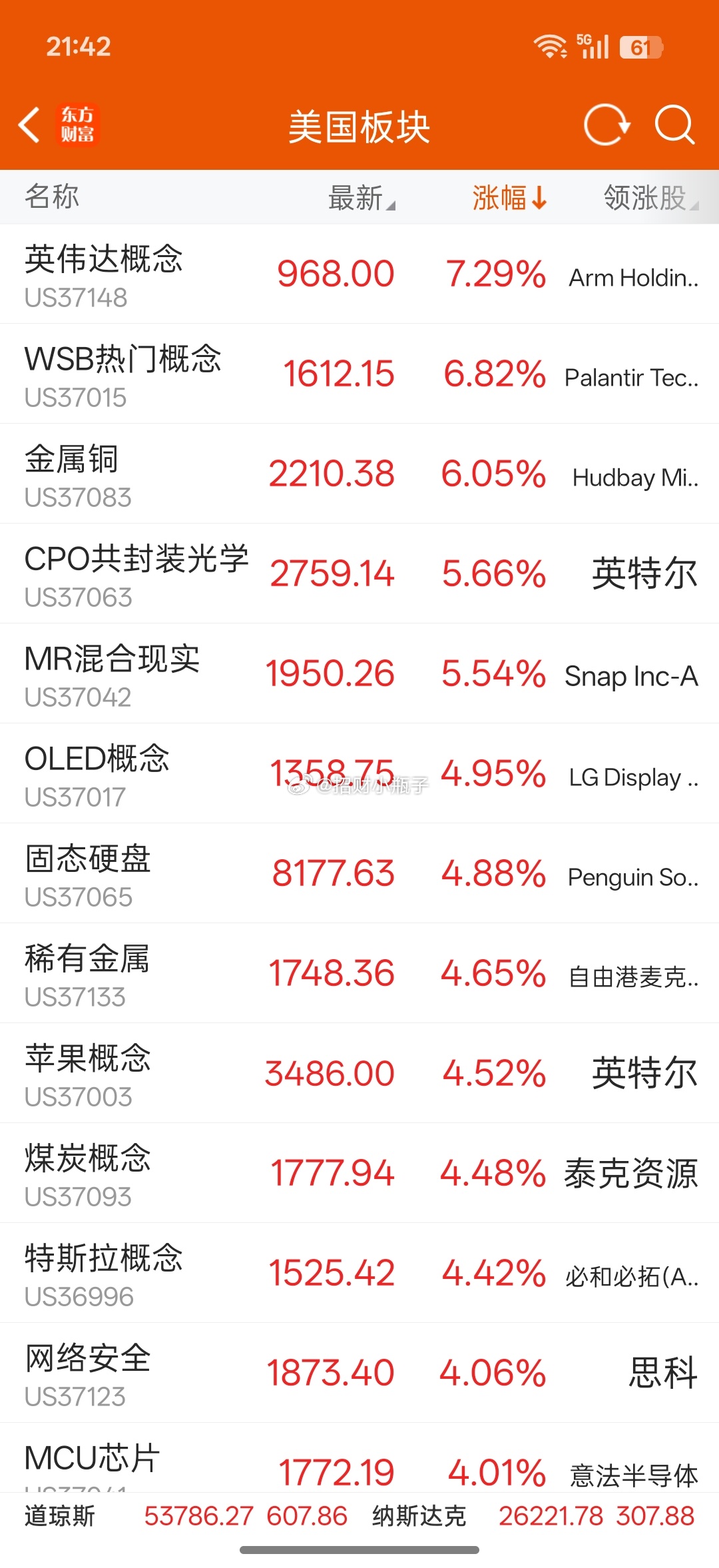 隔夜美股全线爆发，赛道大面积飘红🔥英伟达概念大涨7.29%，CPO共封装光学大