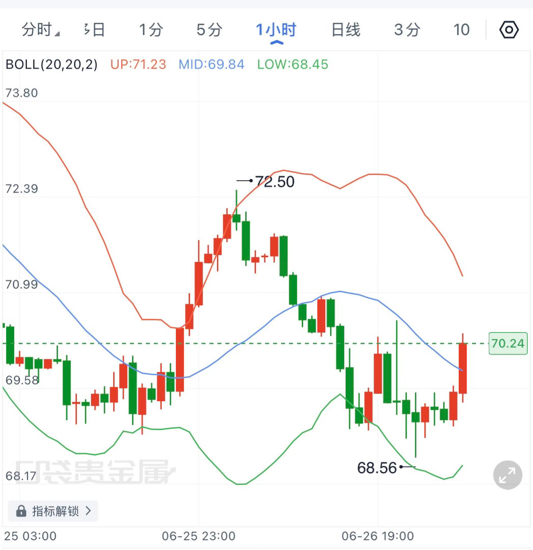 本周最后原油虽然出现了小幅的技术修复，但从1小时结构来看，整体依旧没有摆脱下降趋