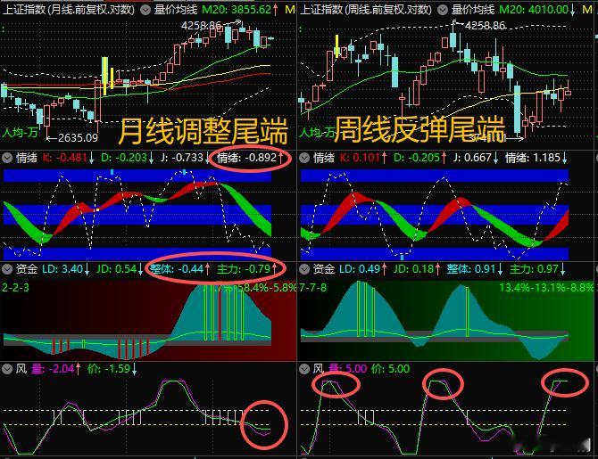 【9月2日浪上波17.34】月线调整尾端至少3个月，9月较可能中长阴；周线反弹尾