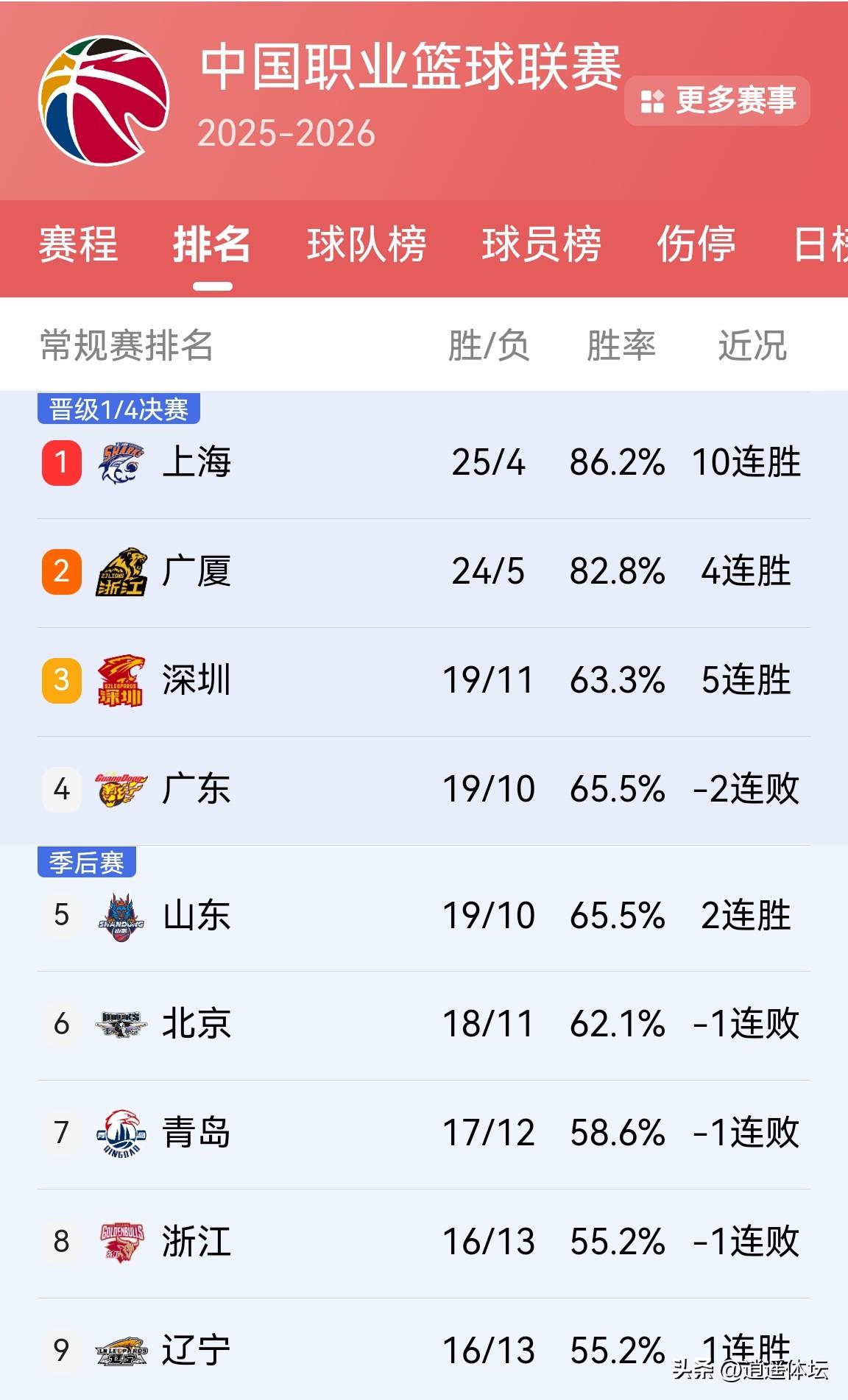 CBA最新排行榜来了！深度分析CBA第30轮比赛状况！
        没想到C