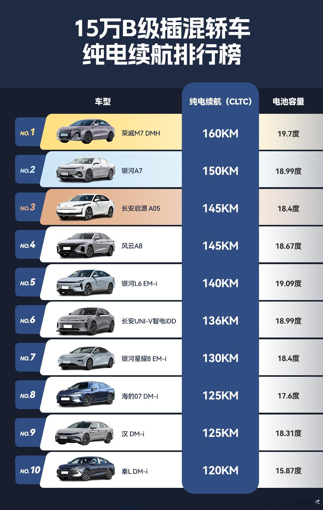 不比不知道，一比才知道原来荣威 M7 竟然是同级别里纯电续航最长的。对于插混的车