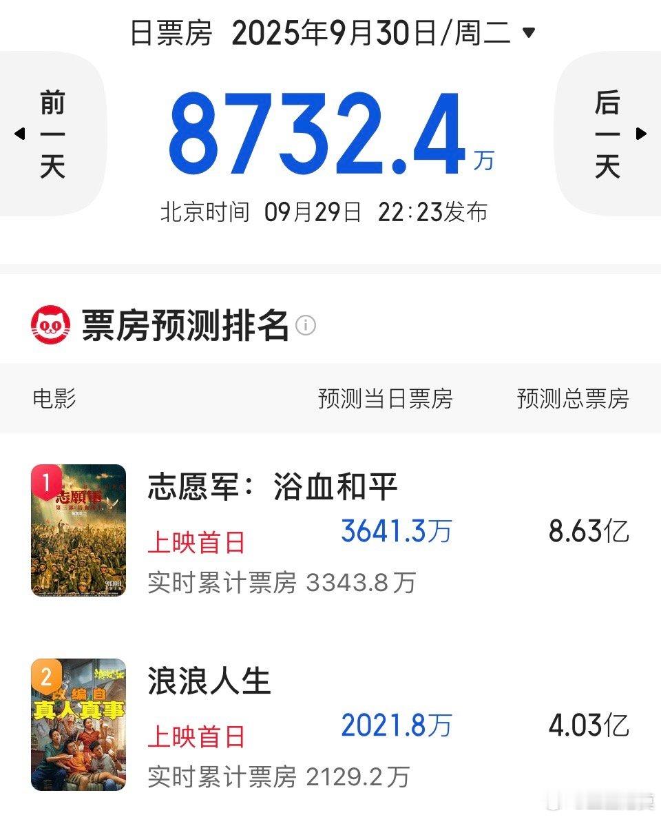 上映第一天，《志愿军：浴血和平》《浪浪人生》预测票房都降了。（单位：亿）《志愿军