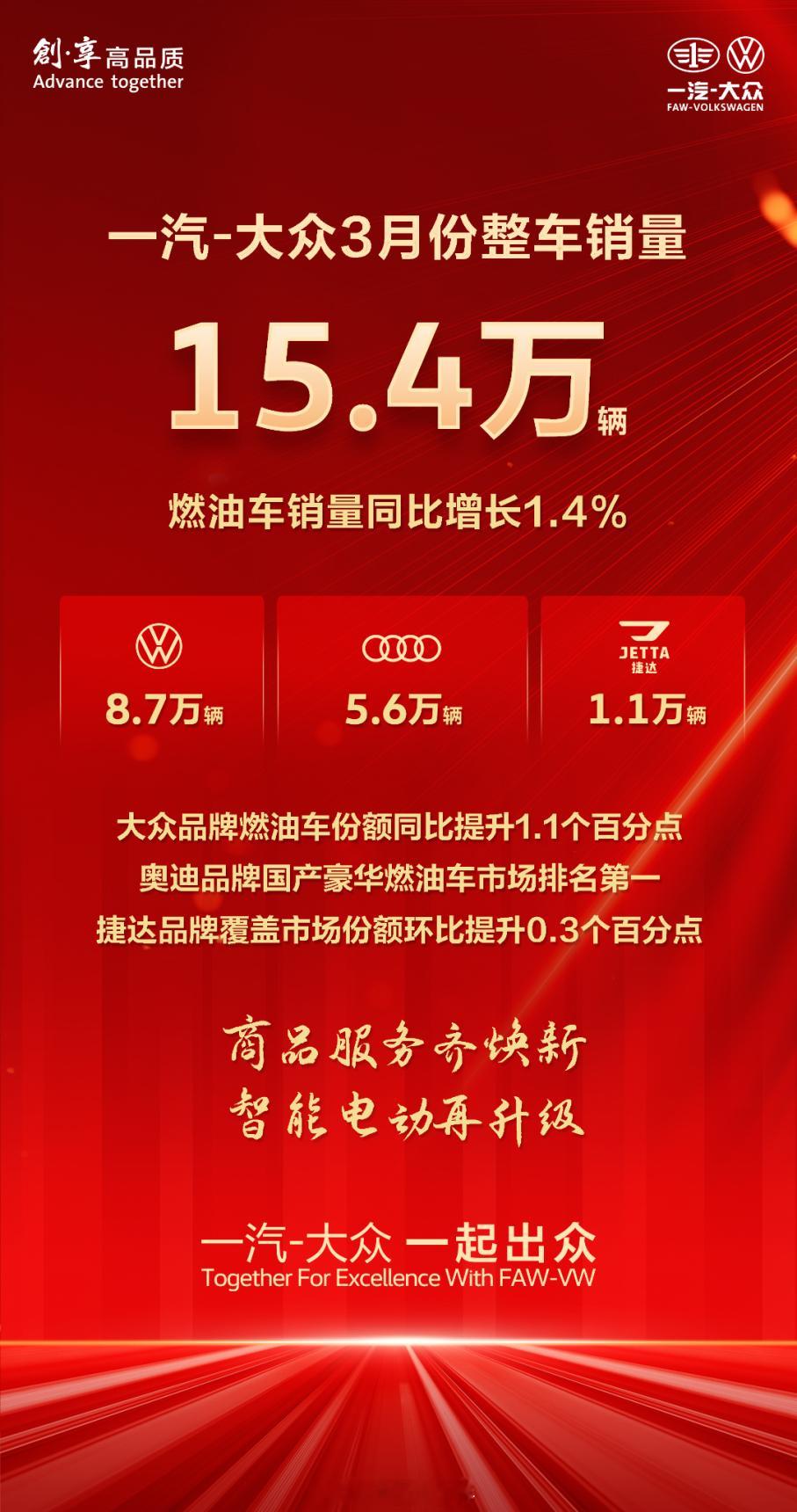 一汽-大众3月销售15.4万辆 4月1日，发布了2025年3月份销量数据，数据显