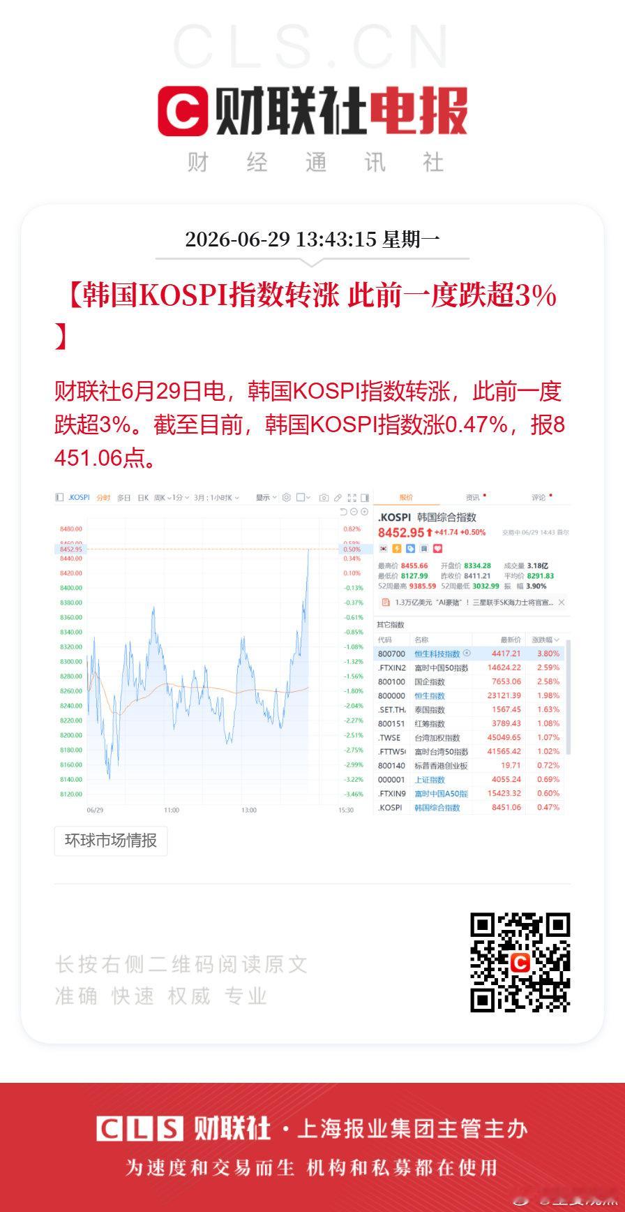 韩股午后快速拉升【韩国KOSPI指数转涨 此前一度跌超3%】财联社6月29日电，