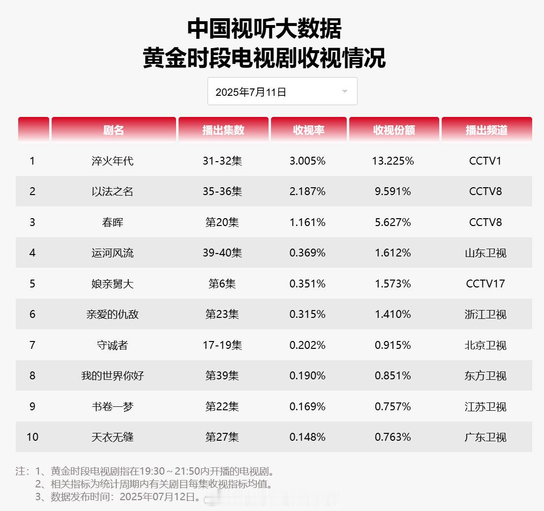 【2025年07月11日中国视听大数据CVB黄金档电视剧收视率日榜TOP10】1