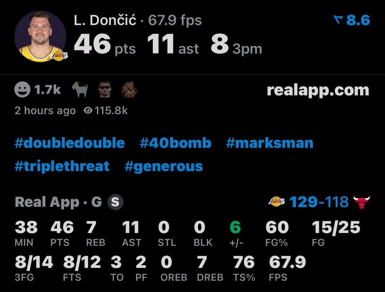 湖人129-118公牛！湖人两连胜，今天主打巨星球，公牛6人得分上双干不过湖人4