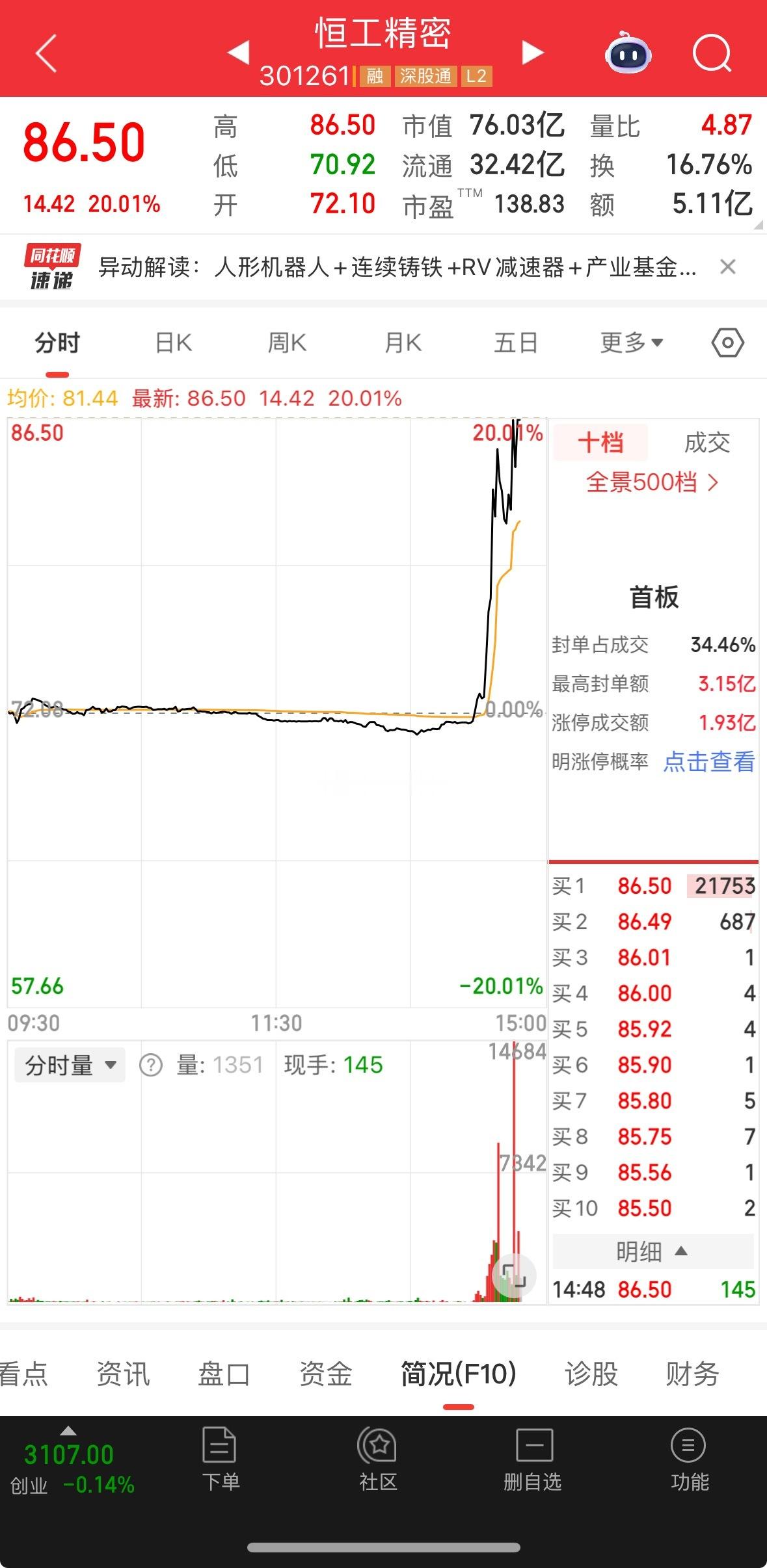 这票有消息吧，不然怎么可能拉20CM！ 