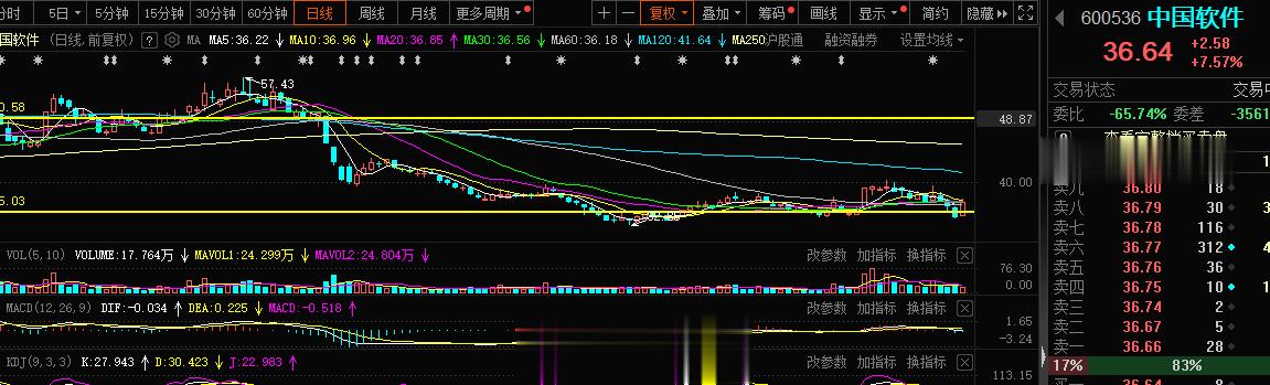 #中国软件 sh600536[股票]# 国产软件大哥今日表现强势 抄作业#A股[