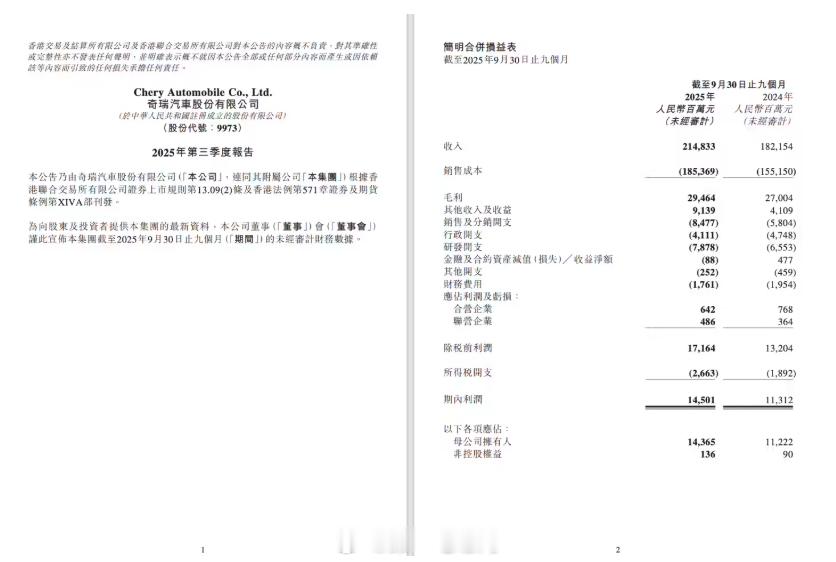 奇瑞汽车2025年前三季度财报：前三季度，奇瑞营收达到 2148.33亿元，同比