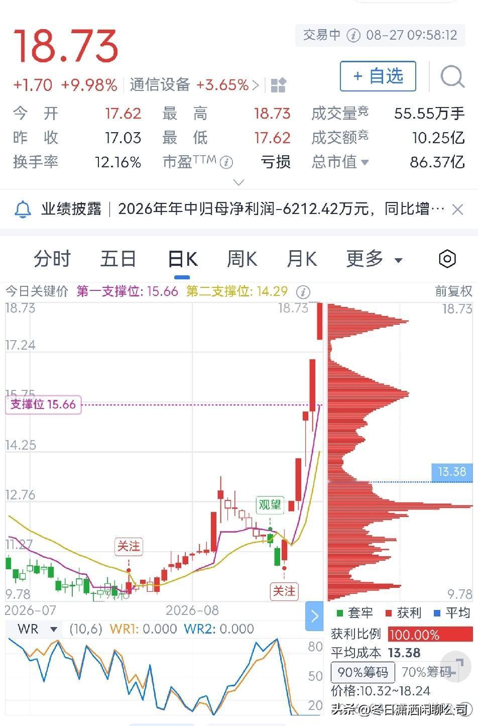 楚天龙斩获五连板

楚天龙连续斩获了五个涨停板，目前每股18.73元，总市值86
