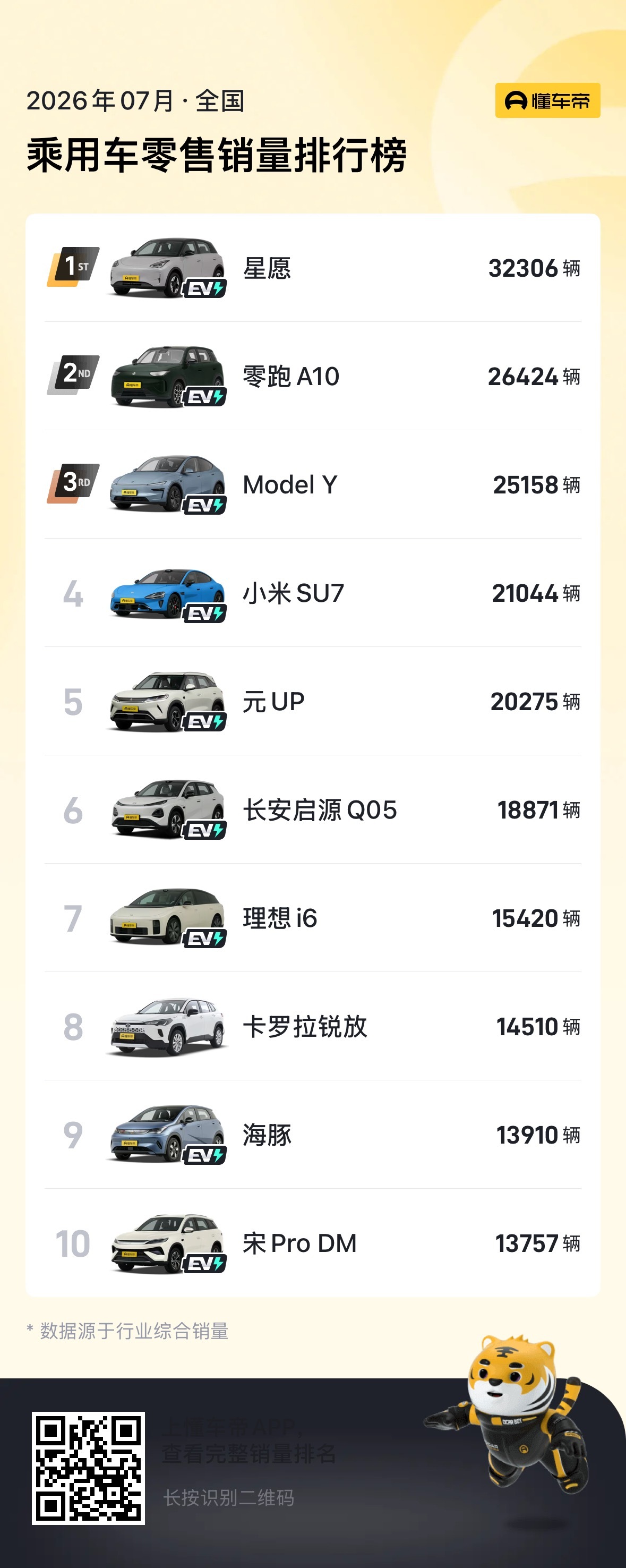 上个月单车型销量榜单。吉利星愿的战斗力是真强，今年到现在不是第二，就是第一，另外