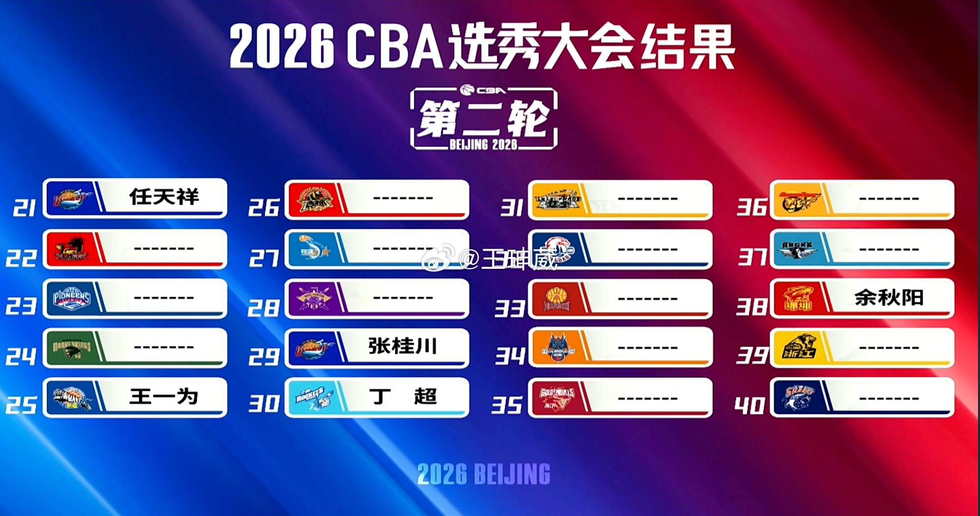 CBA选秀大会第二轮，一共只有五名球员被选中，四川队第二轮选了两个球员。今年选秀