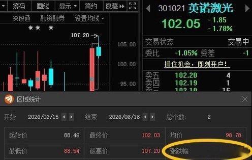 英诺激光301021📈T+1涨幅15.34%，买的少的可考虑止盈 山姆深表歉意