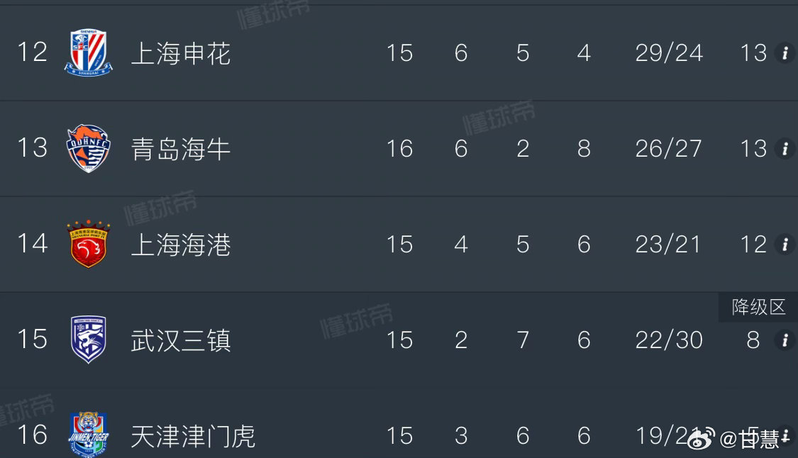 青岛海牛赢下本轮后已经跟少赛一轮的申花同分。目前，申花外援还是未能齐整，如果顶不