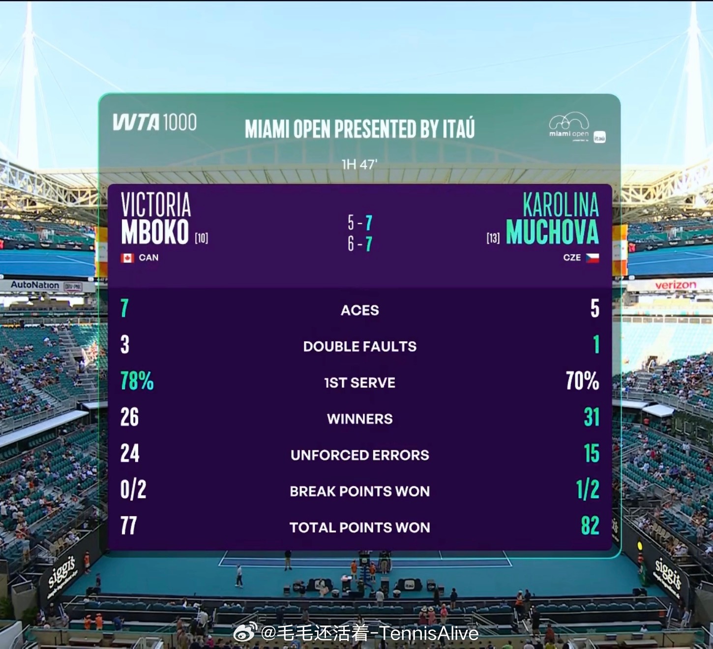 今天两个人依然都打得非常好。姆博科一发成功率竟然高达78%。穆霍娃一发成功率也达