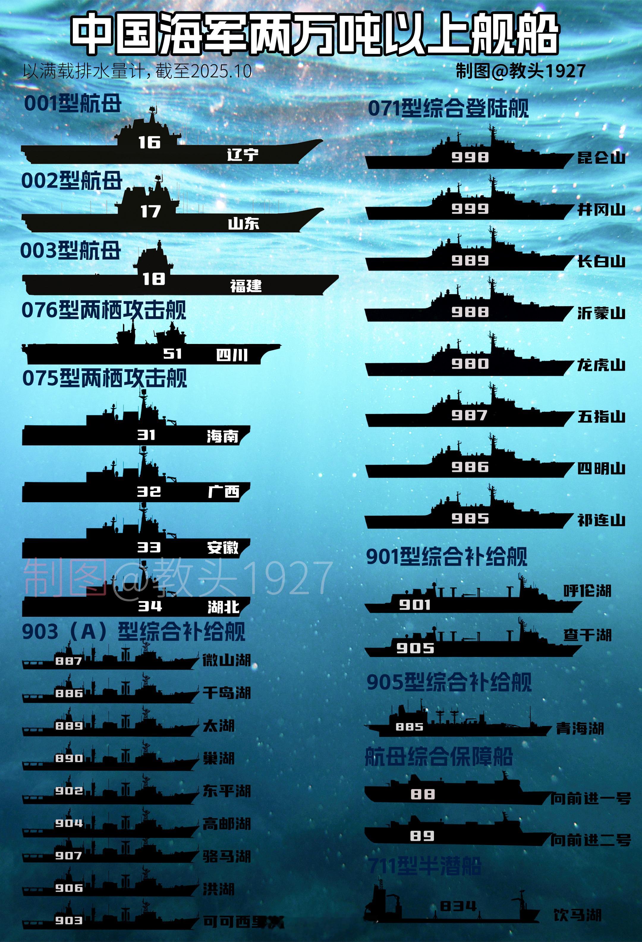 海国图志[超话] 老图更新海军两万吨以上舰船，相比去年，新增四川、湖北后续会有一