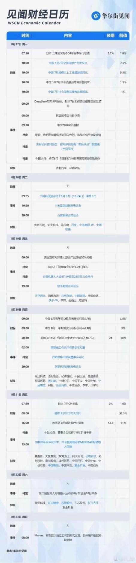 下周重磅日程：中国7月经济数据，阿里、小米、天孚通信、兆易创新、长飞光纤财报，宇