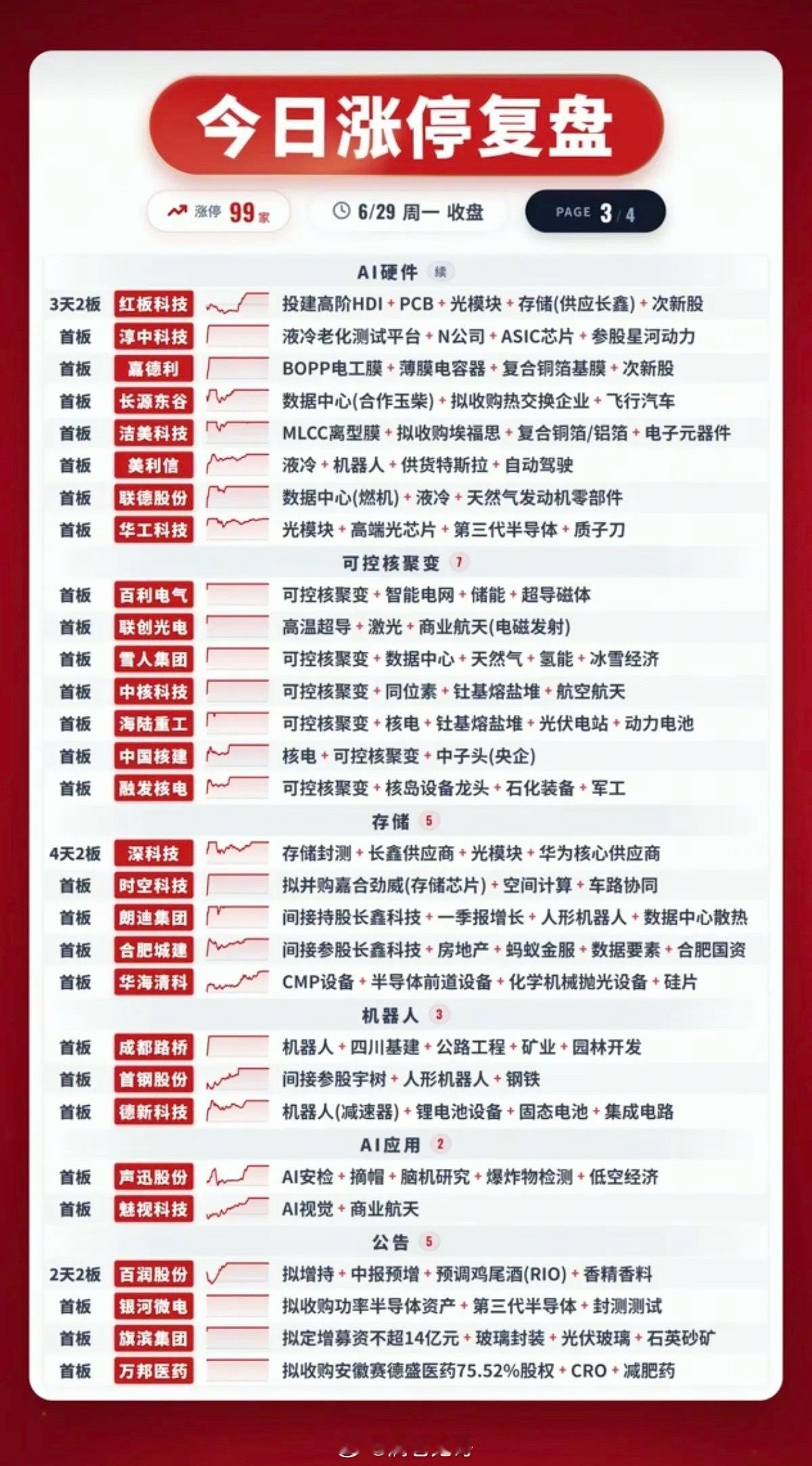6.29周一  涨停板股票：题材+高度+明细！市场热点方向：医药、创新药、芯片半