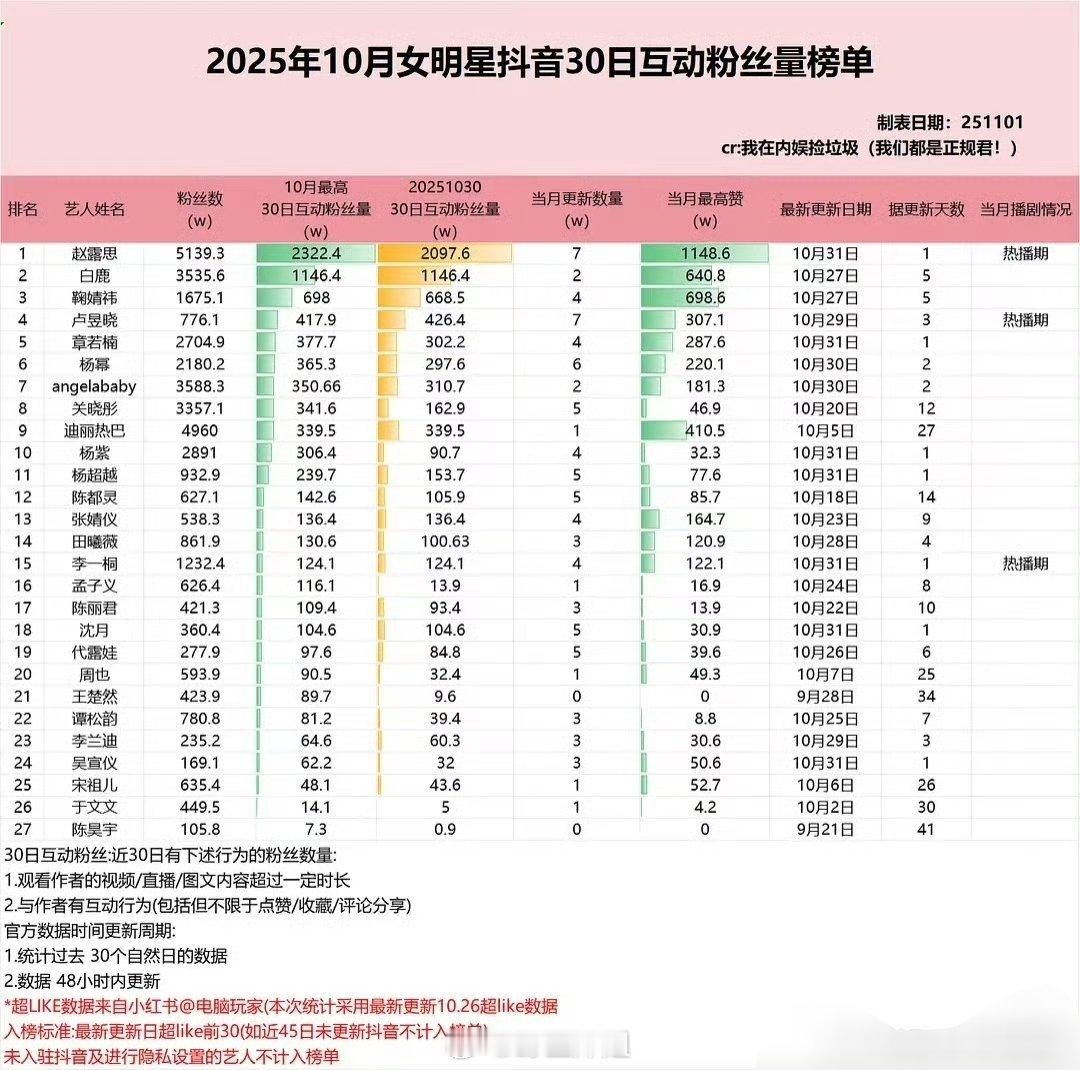 最新的2025年10月女明星dy30日互动粉丝量榜单来了，前三分别是赵露思、鞠婧